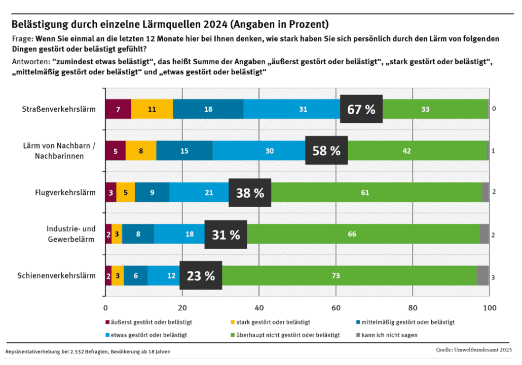 Das Diagramm des Umweltbundesamtes zeigt, dass Verkehrslärm als die anstrengendste Quelle für Lärm in Deutschland angesehen wird, direkt dahinter Lärm der Nachbarn und Fluglärm.